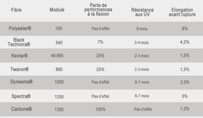 Tableau de propriété des fibres ©